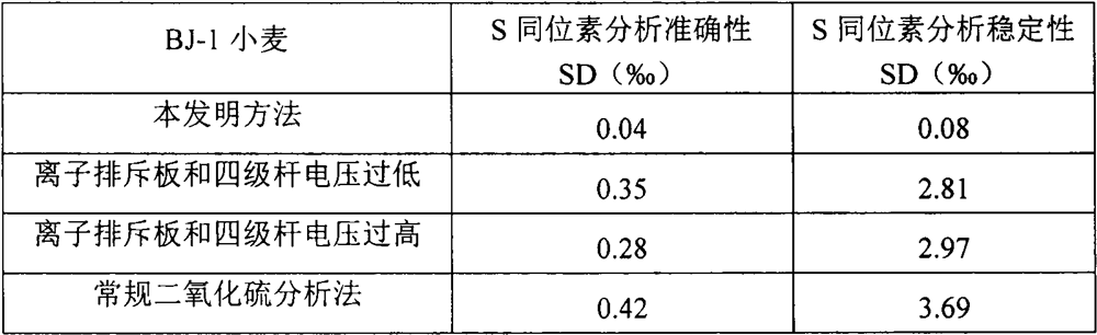 BJ-1 wheat sulfur stable isotope detection method based on sulfur monoxide mode