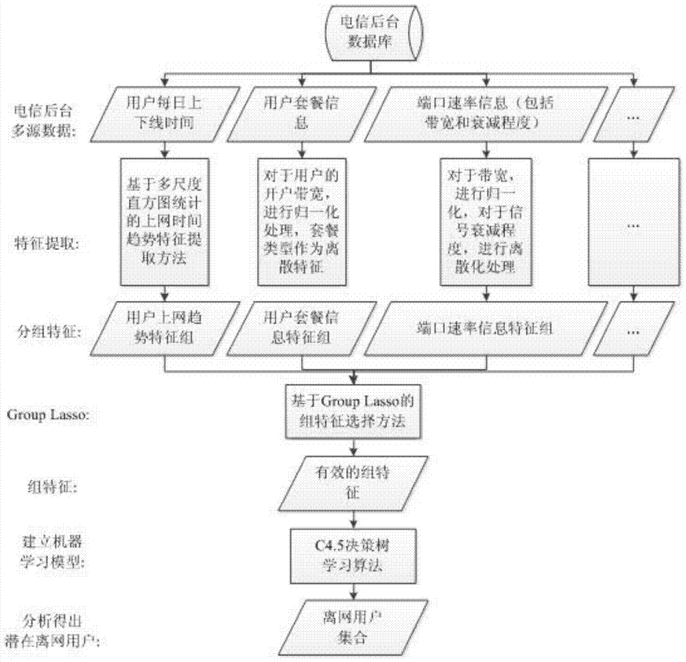 Feature extraction and feature selection methods for background multi-source data