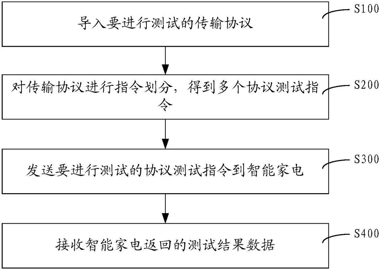 Method and device for testing transmission protocol between smart home appliances and mobile terminals