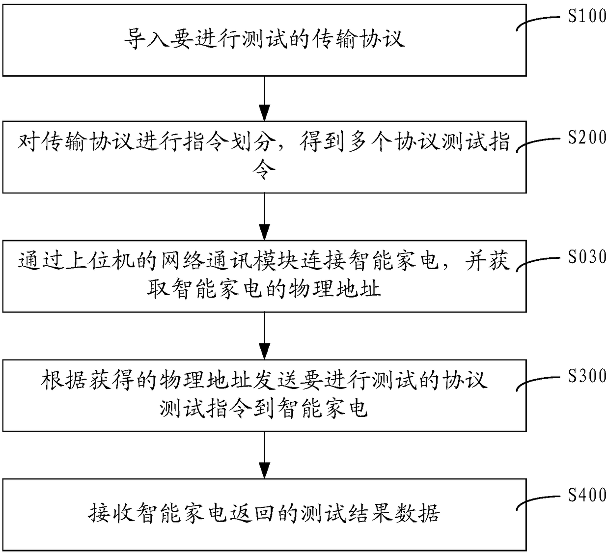 Method and device for testing transmission protocol between smart home appliances and mobile terminals