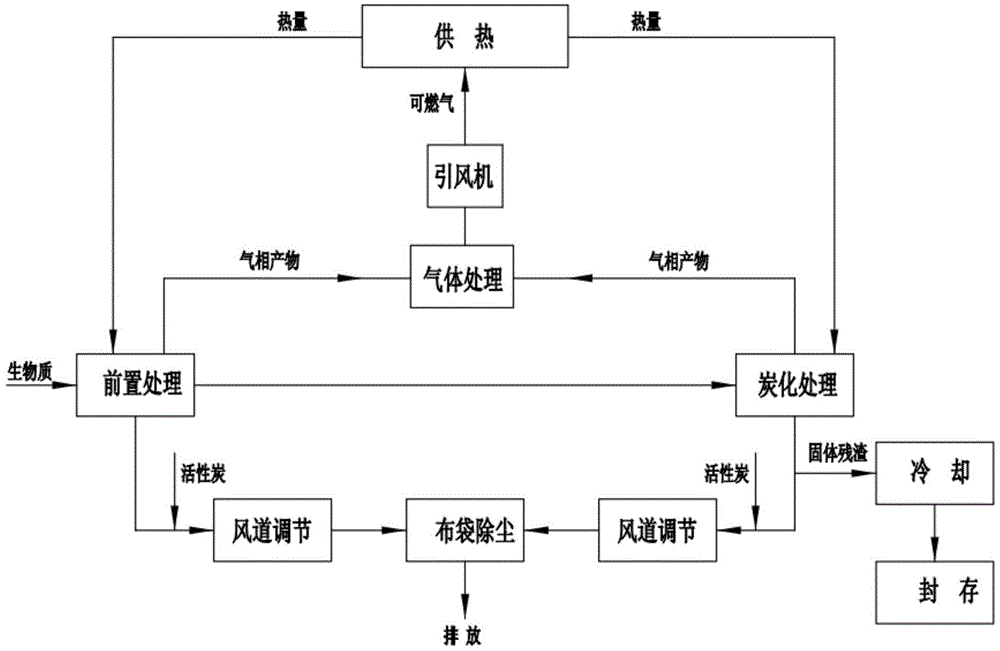 Biomass continuous pyrolysis carbonization treatment method and device