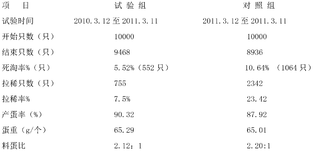 Preparation method of biological active protein peptide feed containing traditional Chinese herb extracts