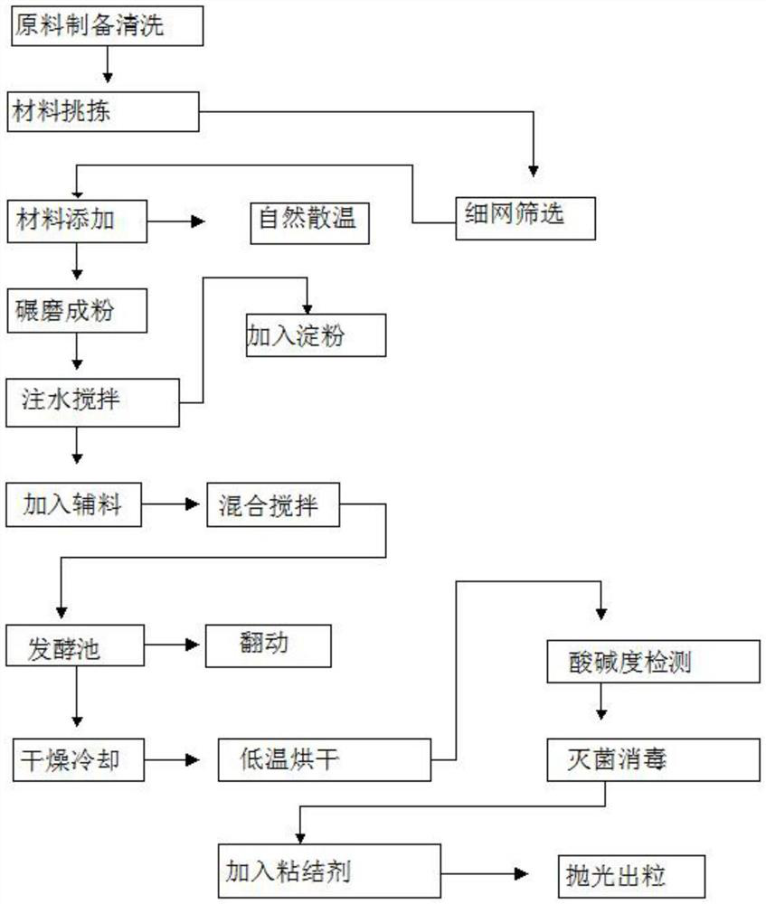 Method for producing feed additive organic trace potassium humate