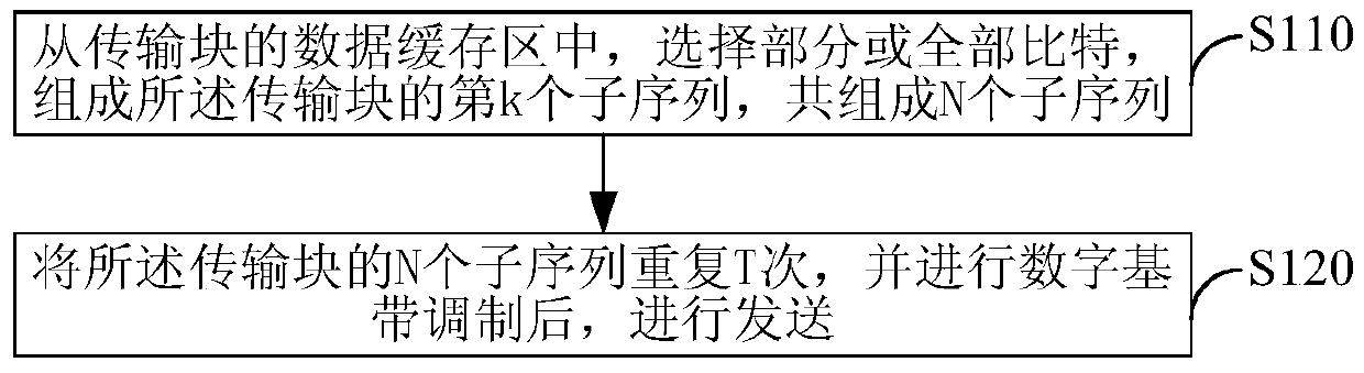 A data transmission method and device