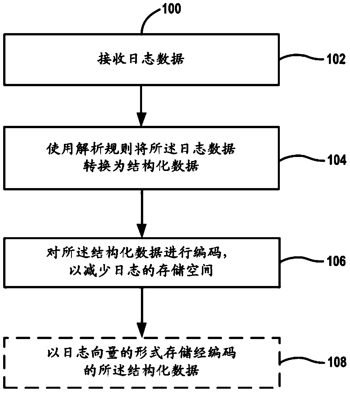 Log storage optimization method and device