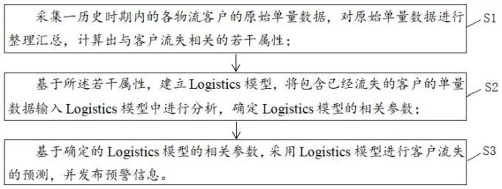 Logistics customer loss early warning method, device and equipment and storage medium