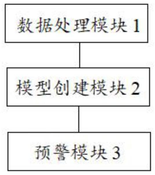 Logistics customer loss early warning method, device and equipment and storage medium