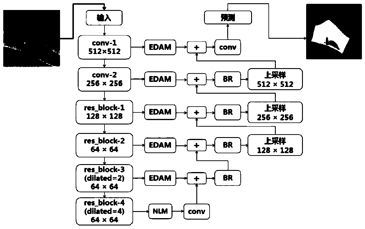 Retinal macular edema multi-lesion image segmentation method