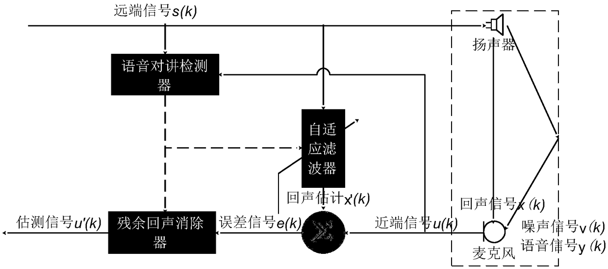 Echo cancellation method and device