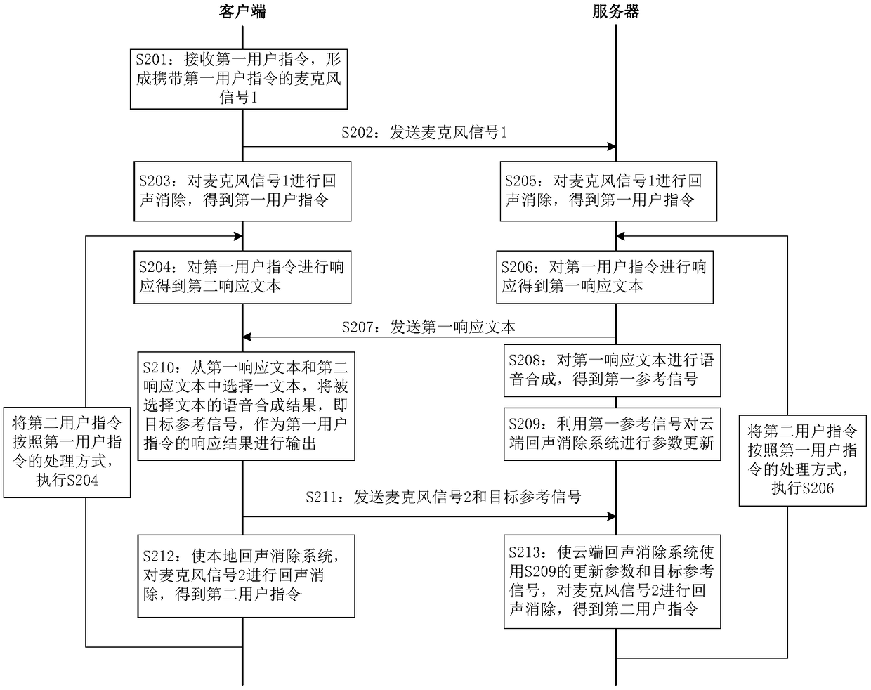 Echo cancellation method and device