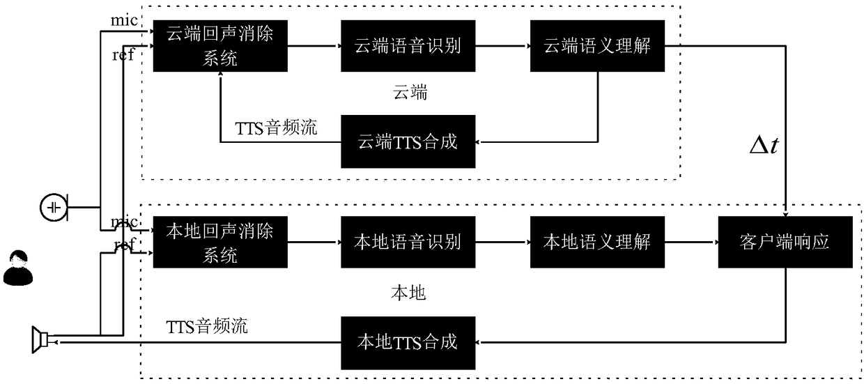 Echo cancellation method and device