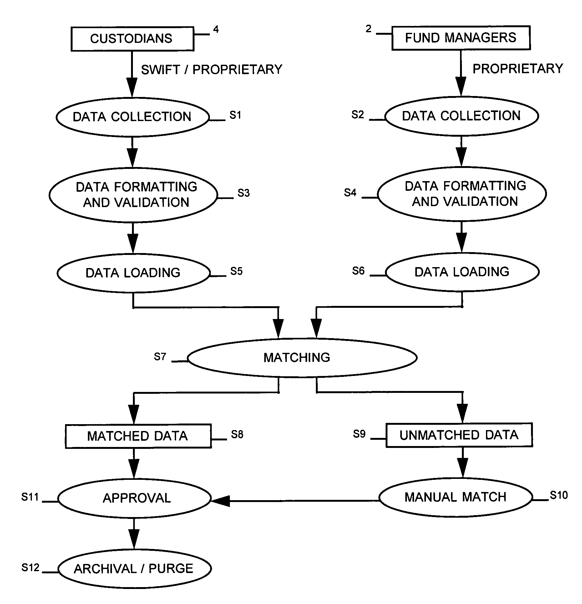 System and method for centralized automated reconciliation of custody accounts