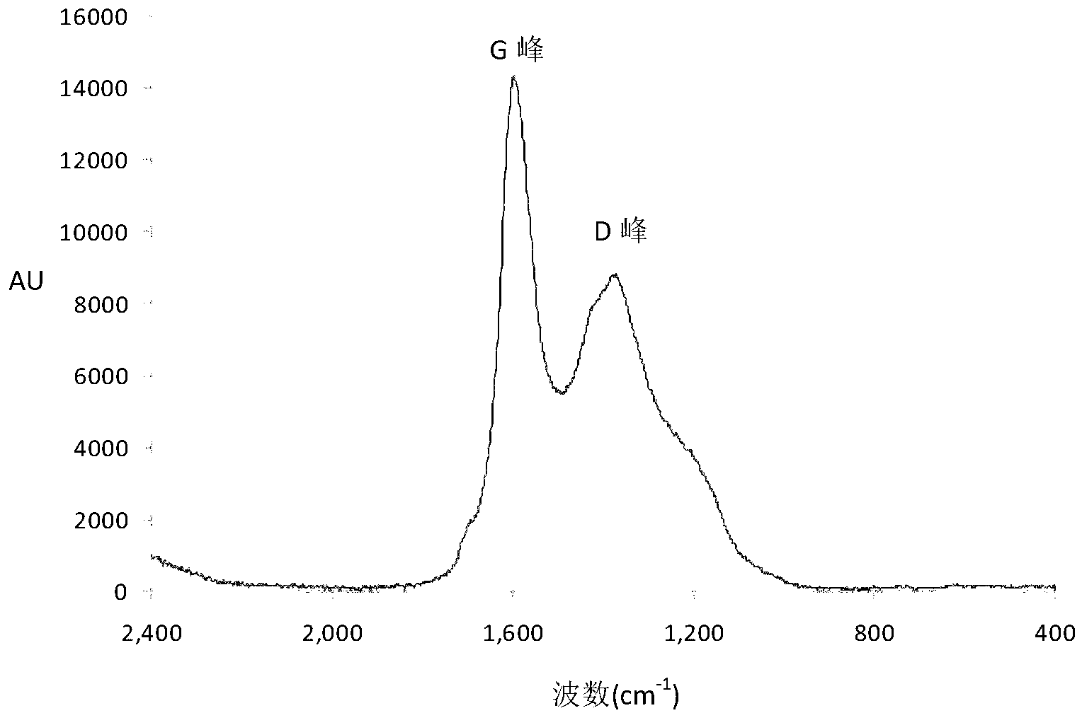 Preparation method for nano-carbon material having graphene-like structure