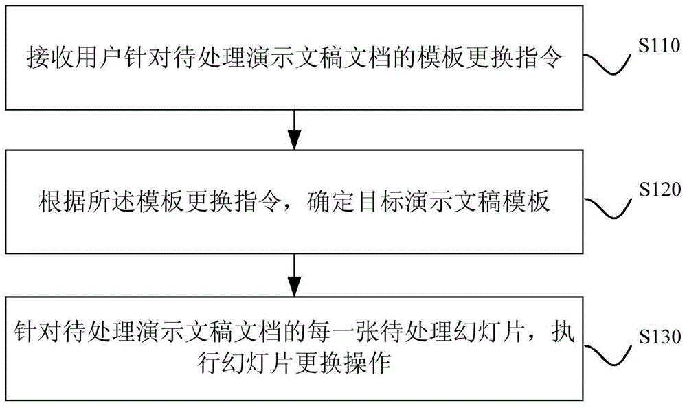 PowerPoint template replacing method and device