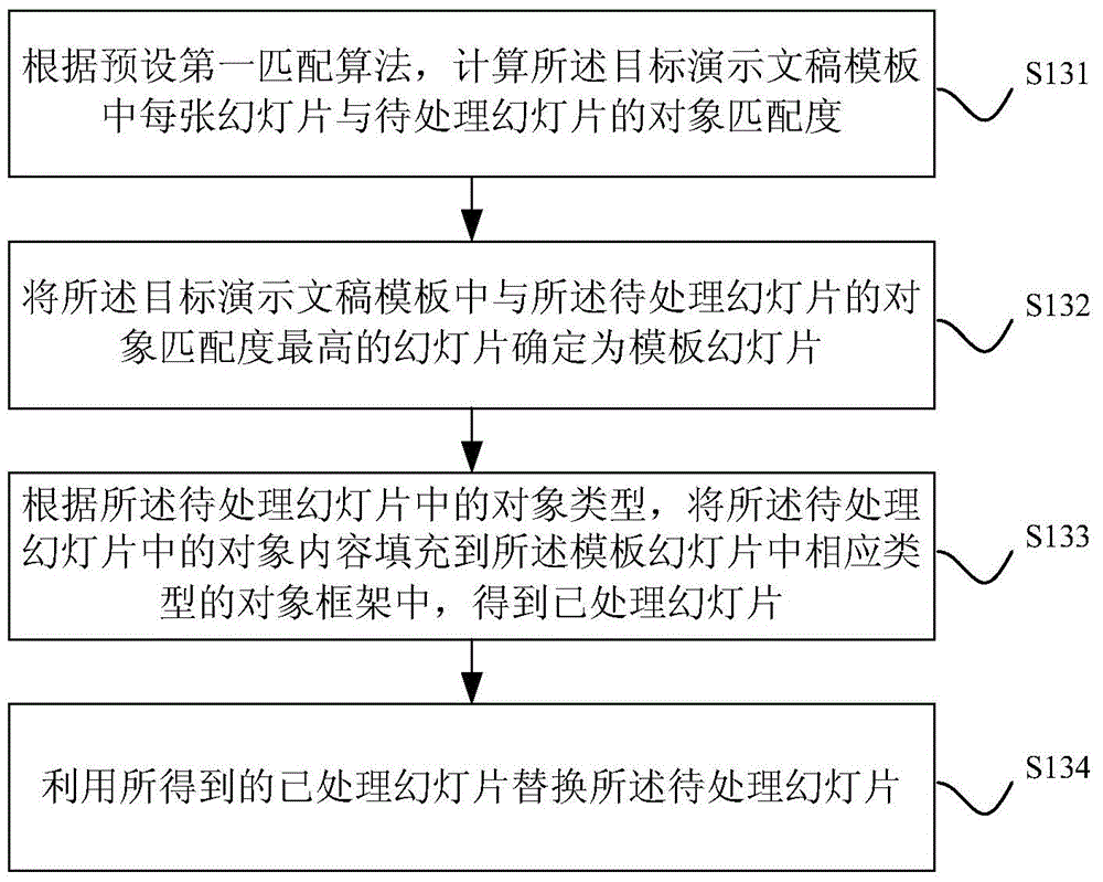 PowerPoint template replacing method and device