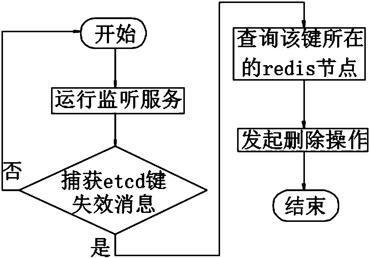 Redis data expiration processing method and apparatus