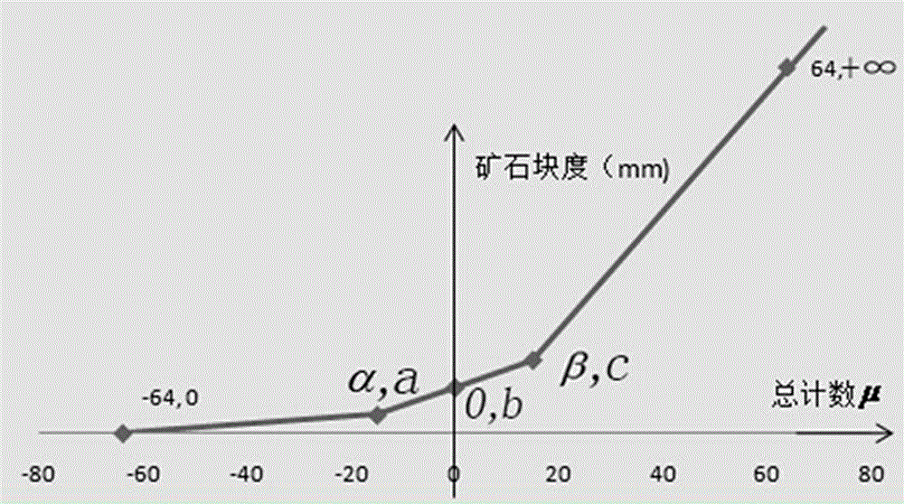 System evaluation method for block distribution after ore blasting