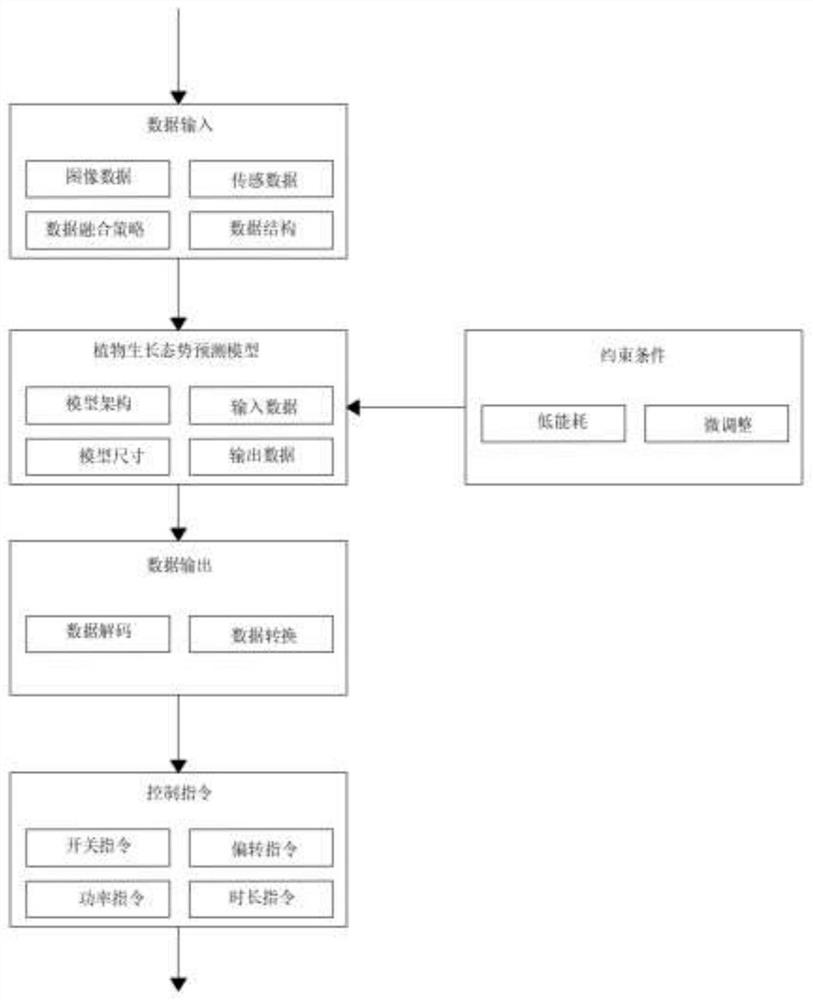 Multi-situation awareness fused plant growth management system