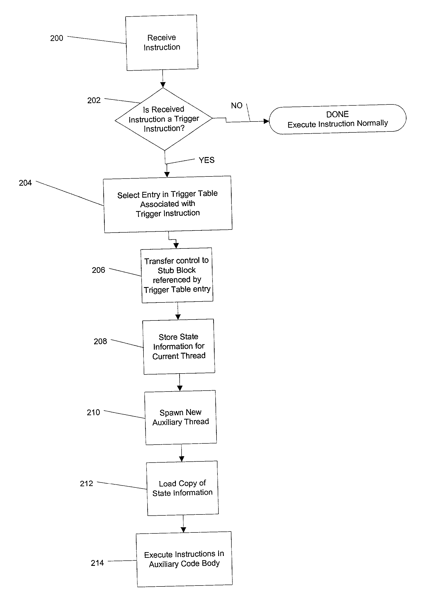 Method and apparatus for compiler-generated triggering of auxiliary codes