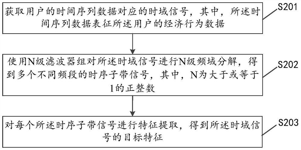 Time series data feature extraction method and device, equipment and storage medium