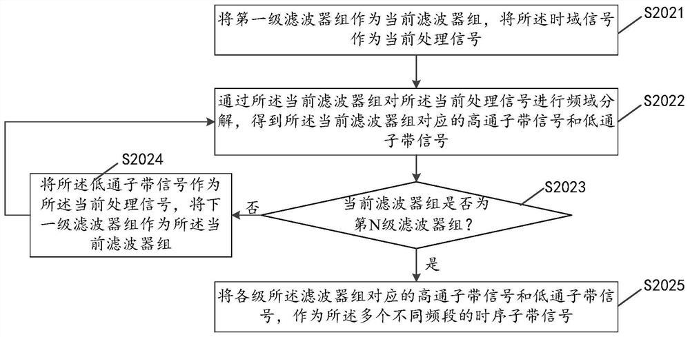 Time series data feature extraction method and device, equipment and storage medium