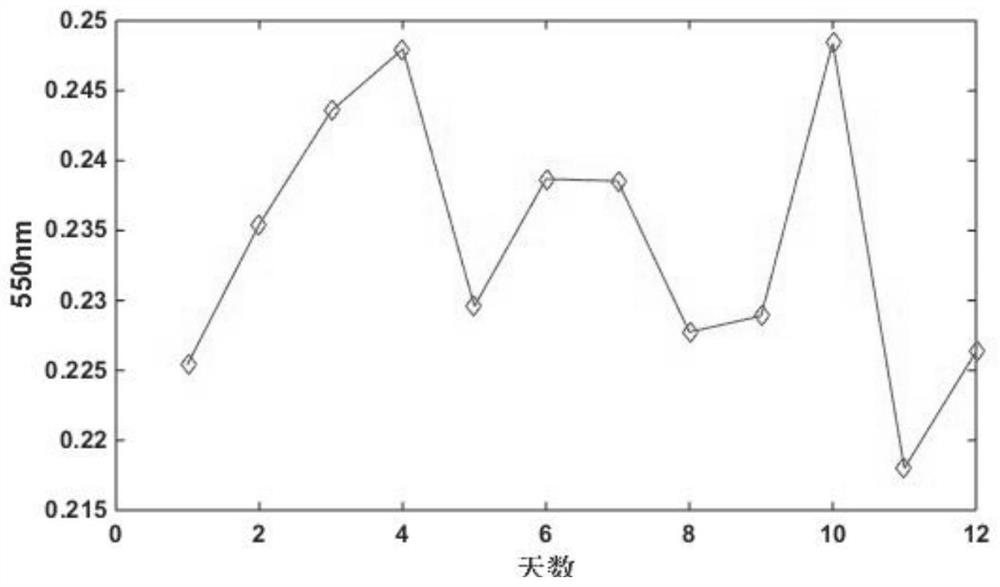 Method for predicting plant growth state in cotton topping period based on unmanned aerial vehicle multispectral remote sensing