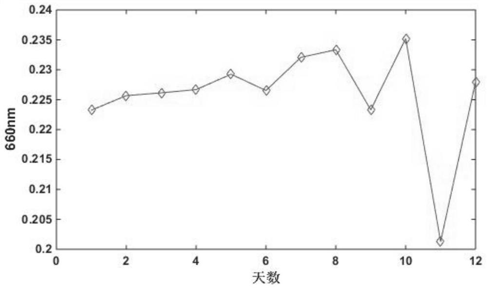 Method for predicting plant growth state in cotton topping period based on unmanned aerial vehicle multispectral remote sensing