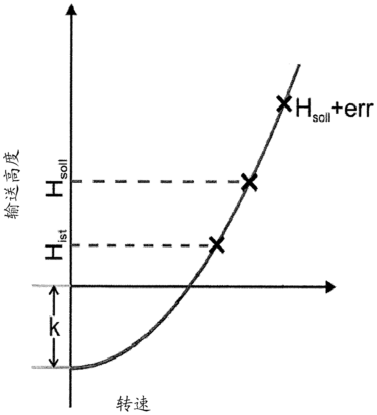 Method for controlling the rotational speed of a centrifugal pump