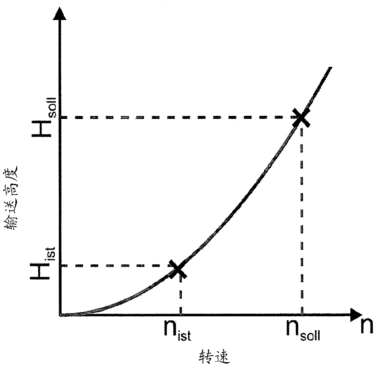 Method for controlling the rotational speed of a centrifugal pump