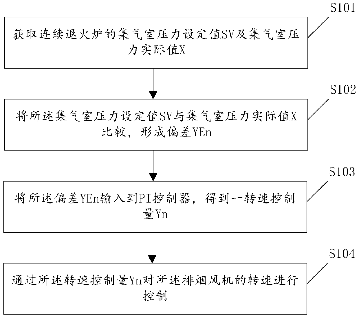 Control method of smoke discharge fan of continuos annealing furnace