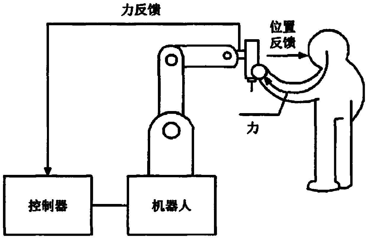 Compliance control system for puncture surgical robot