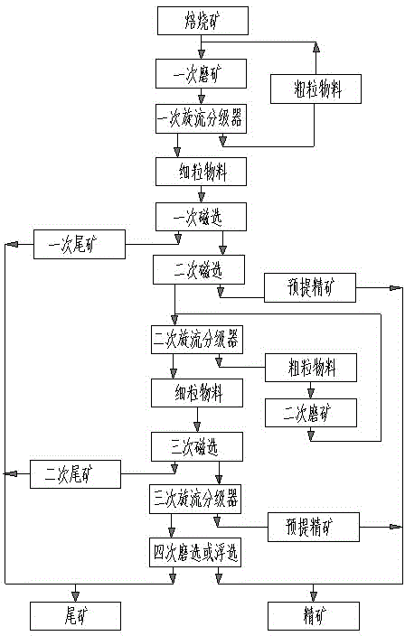 Mineral separation method for pre-extraction of concentrates from roasted iron ore