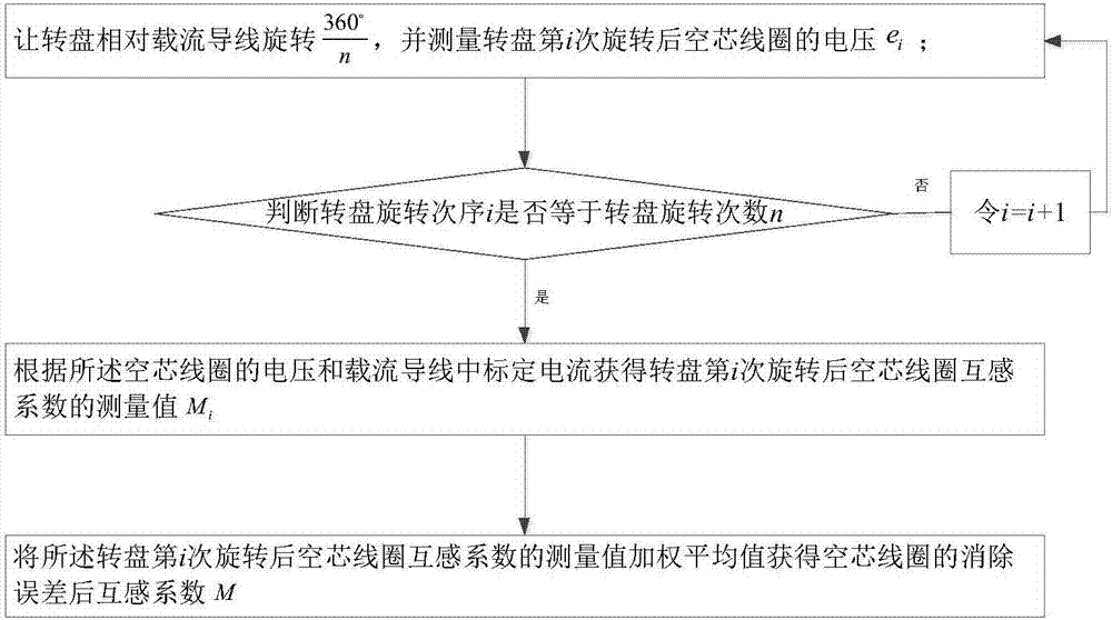 Method and Application of Air-core Coil Mutual Inductance Coefficient Error Elimination Based on Rotating Cancellation Principle