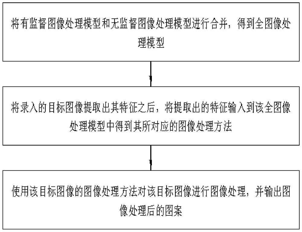 Image processing method based on machine learning