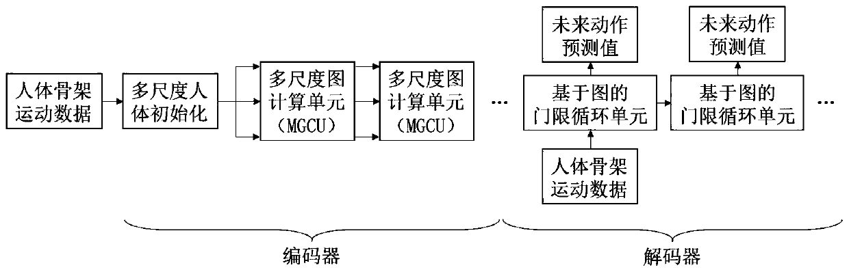 Human skeleton-oriented motion prediction method and system