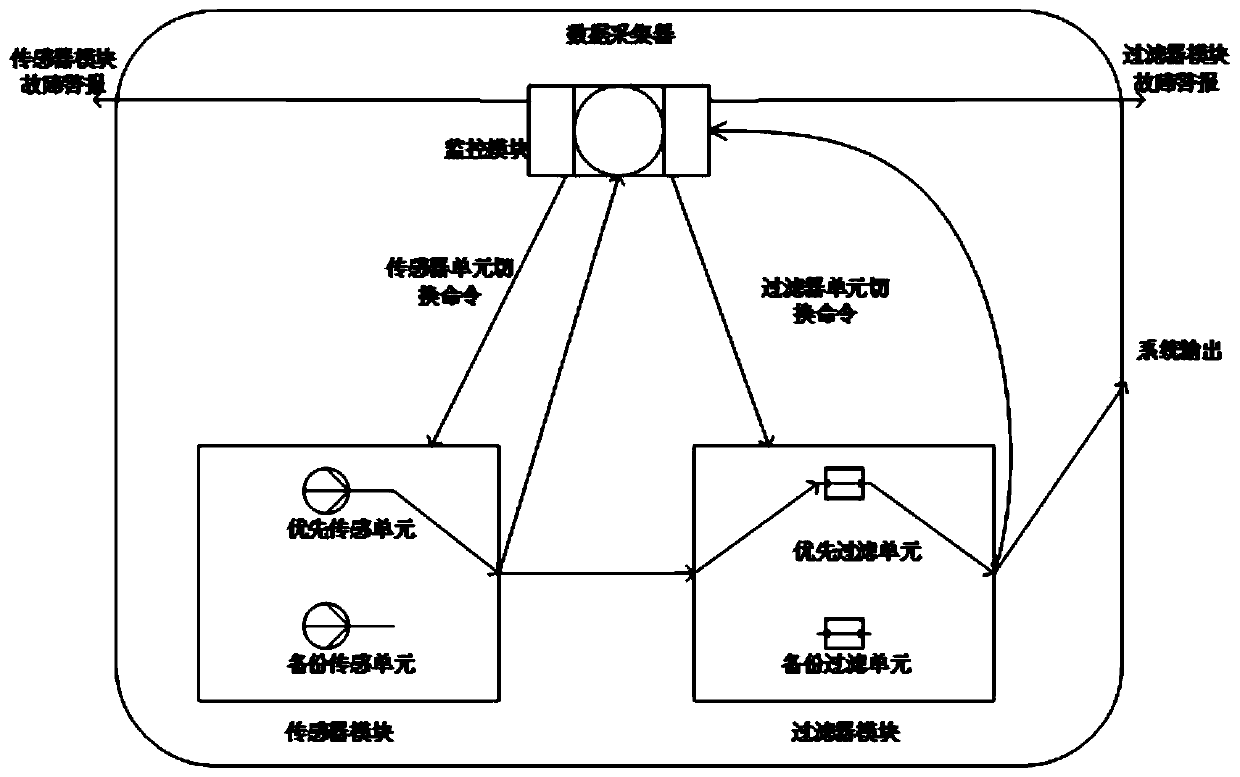 Fault tree generation method based on feature configuration