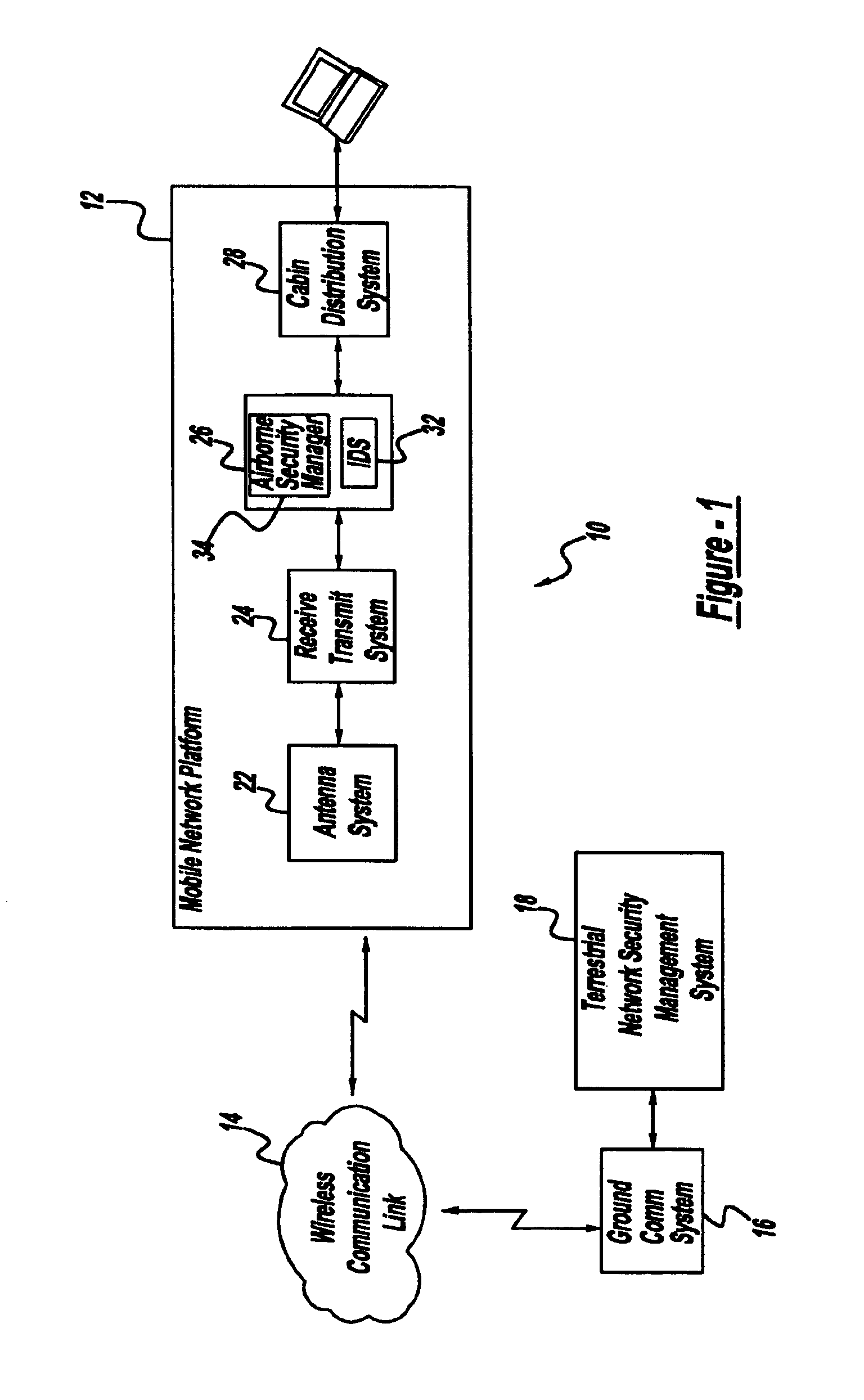 Network security architecture for a mobile network platform