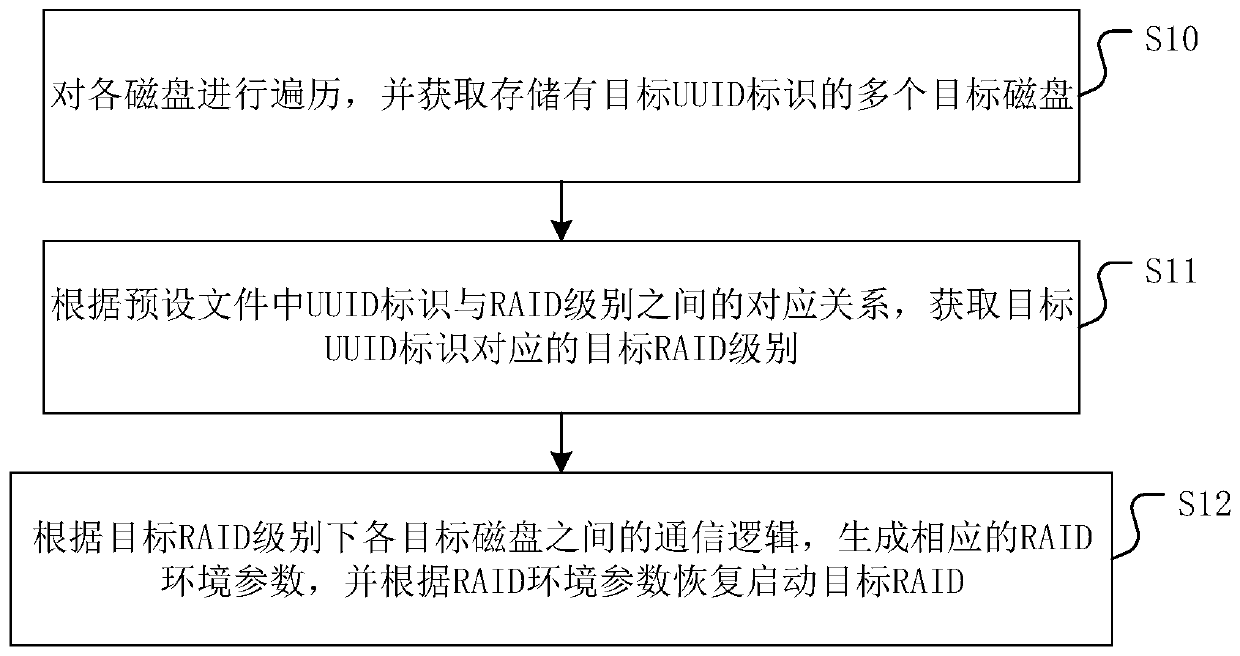 RAID recovery method, device and equipment and medium