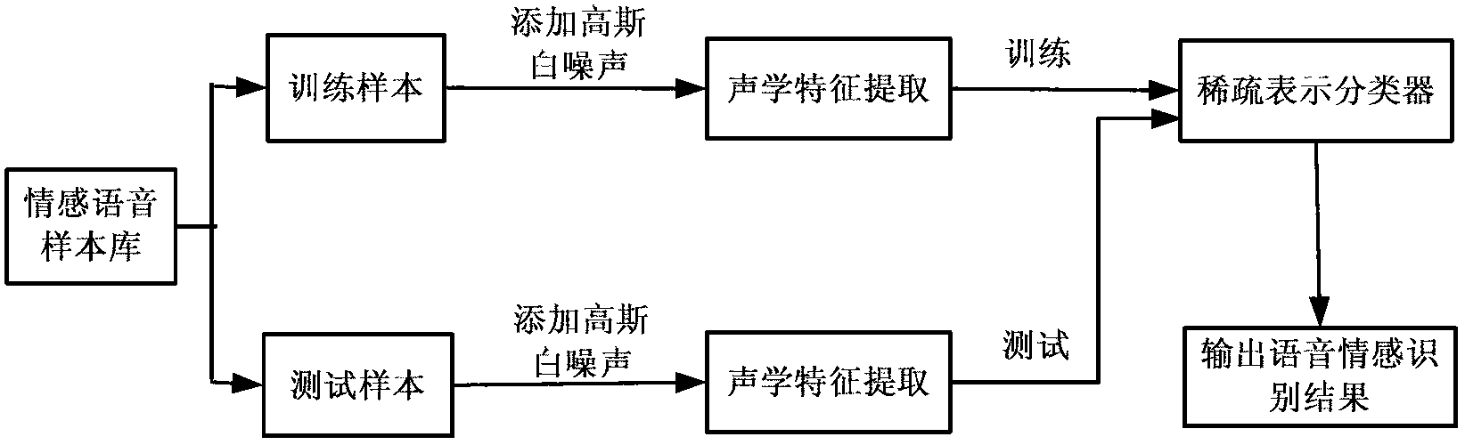 Robust speech emotion recognition method based on compressive sensing