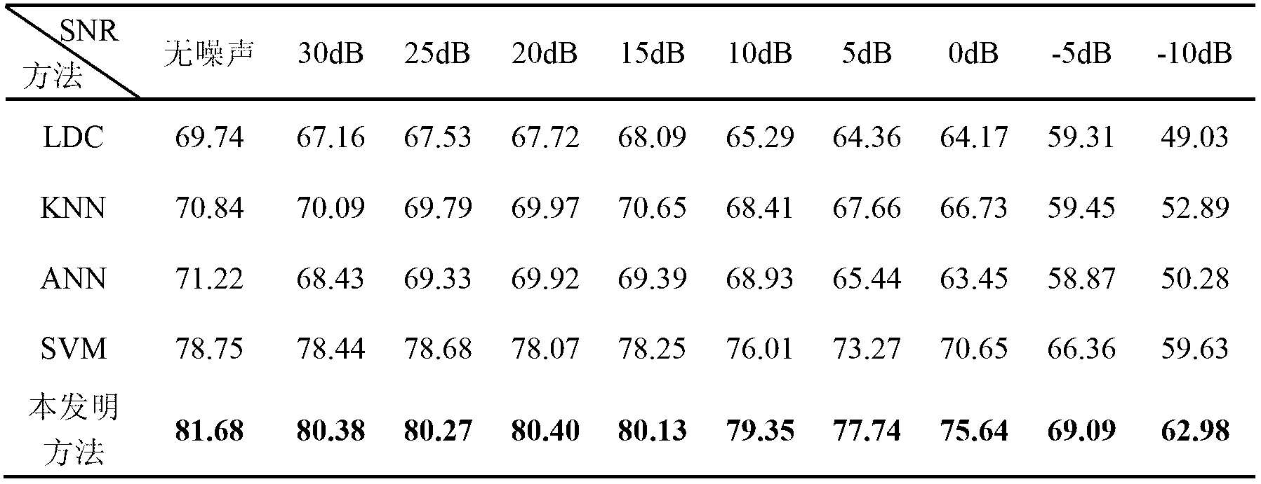 Robust speech emotion recognition method based on compressive sensing