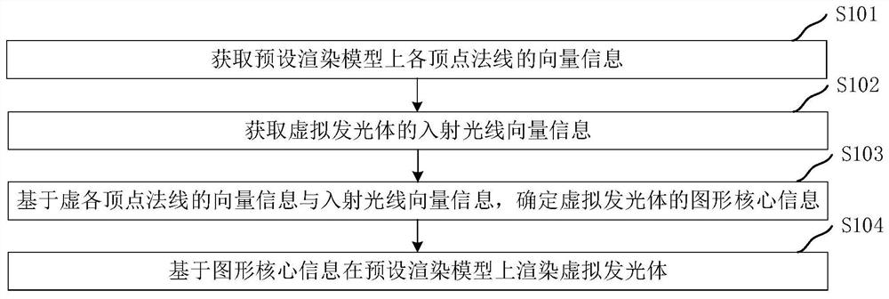 Rendering method of virtual illuminant and related equipment