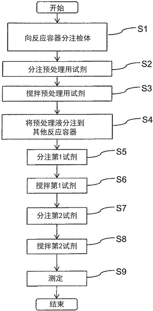 Automatic analysis device