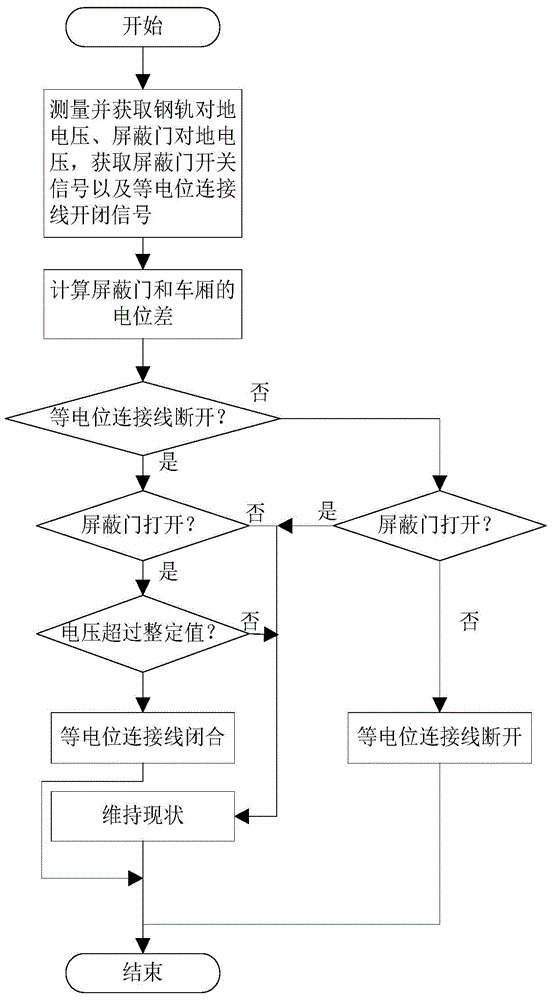 A selective separation and closing equipotential connection device for subway screen doors and its control method