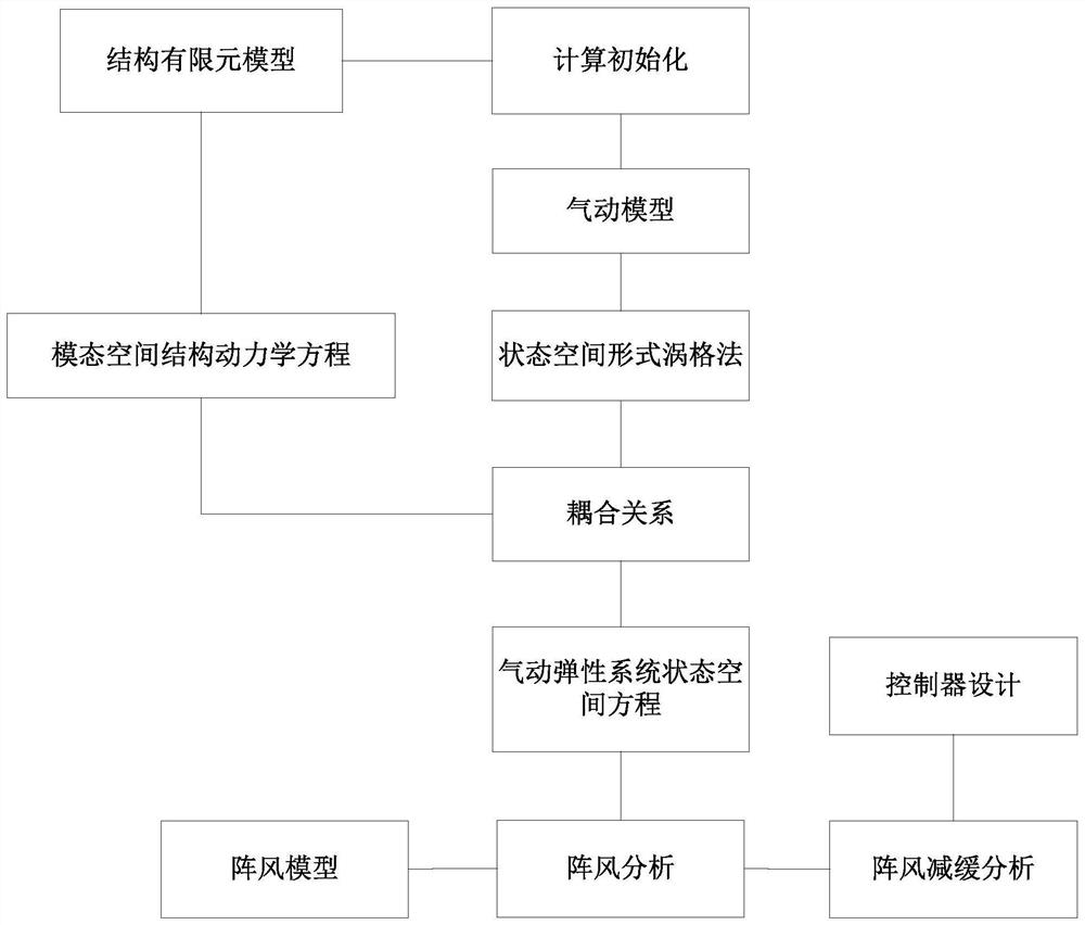 Gust mitigation analysis method based on state space form vortex grid method