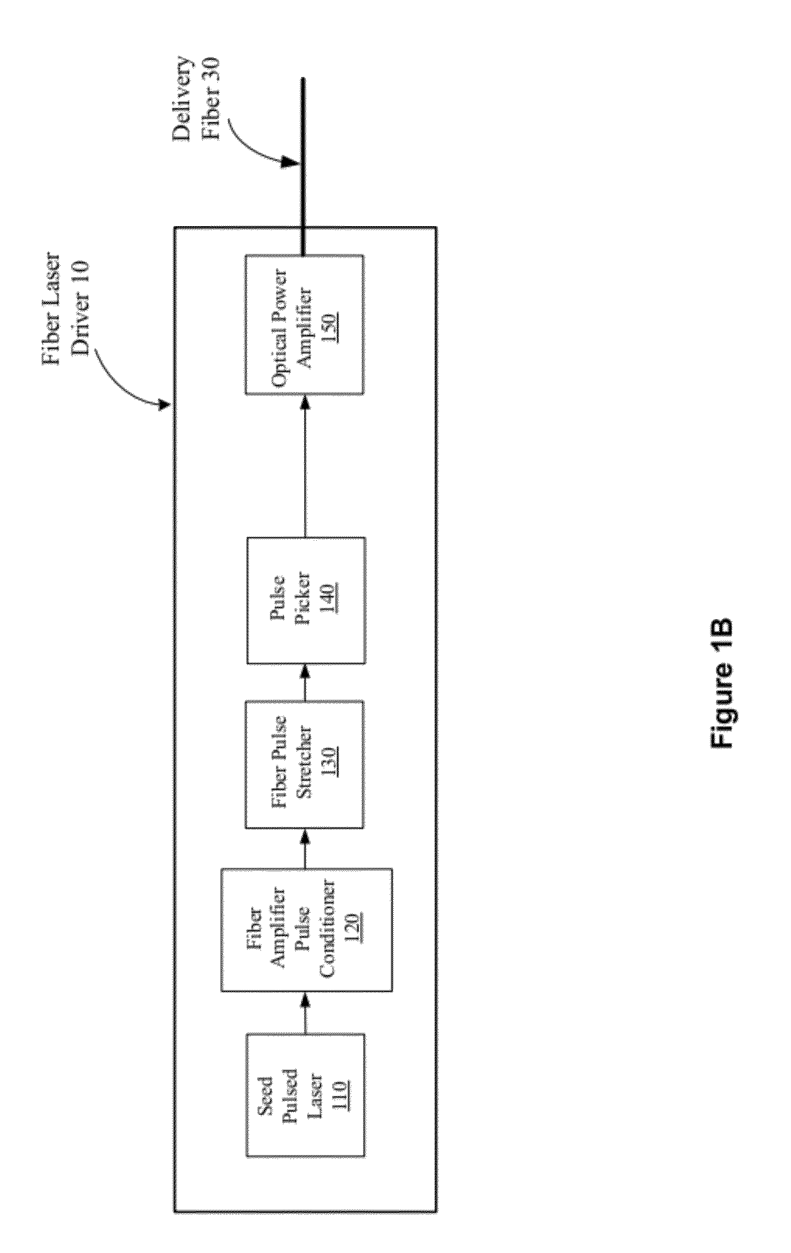 Fiber lasers for producing amplified laser pulses with reduced non-linearity