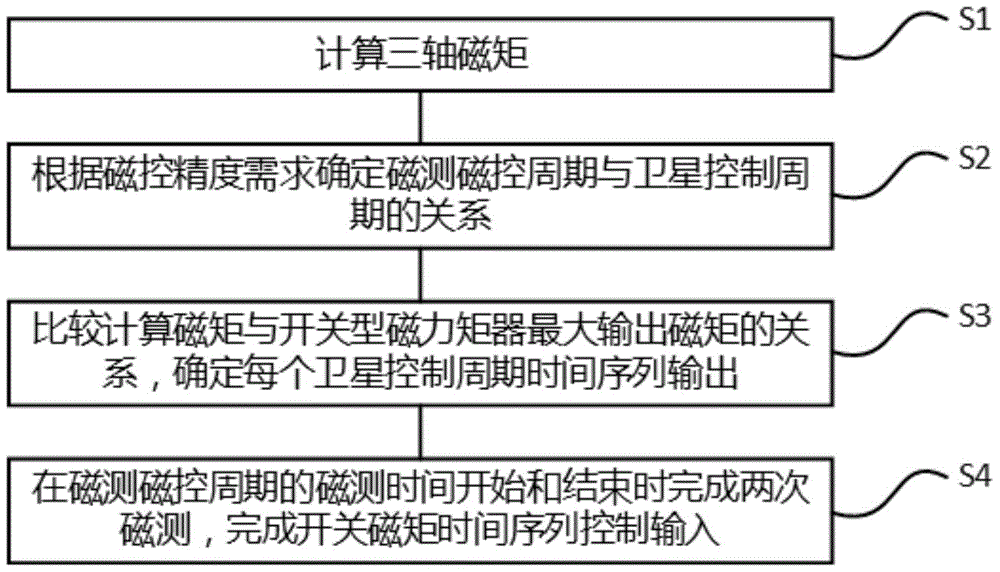 A Time Sequence Control Method of Switching Magnetic Moment for Microsatellite