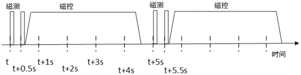 A Time Sequence Control Method of Switching Magnetic Moment for Microsatellite