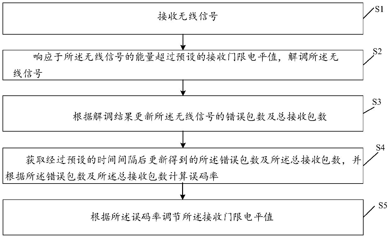 Signal receiving anti-interference method and device, wireless communication equipment and storage medium