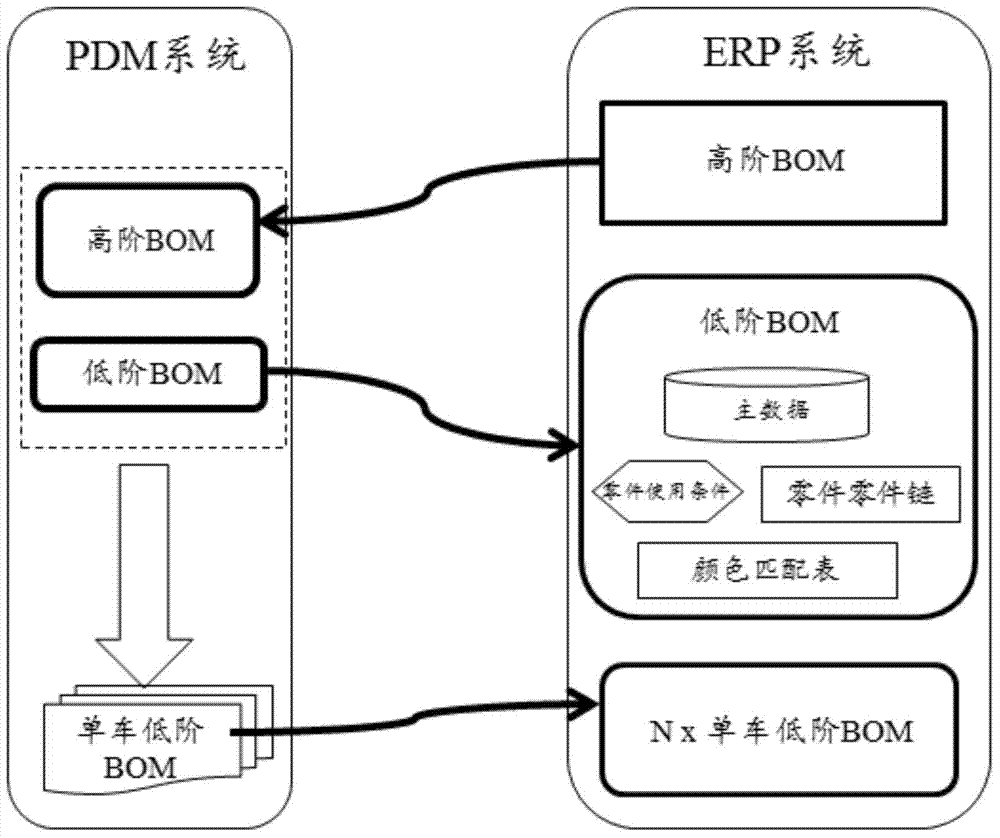 Car manufacturing BOM management method and management system