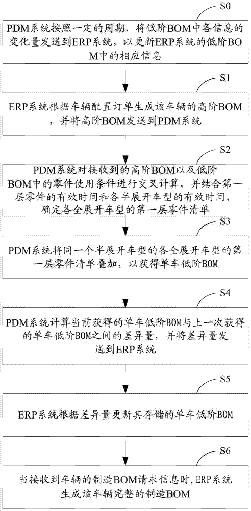 Car manufacturing BOM management method and management system